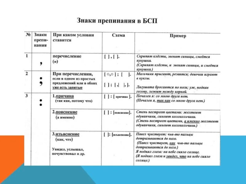 Знаки препинания в бессоюзном предложении таблица. Таблица знаков препинания в бессоюзном сложном предложении. Знаки препинания в бессоюзном сложном предложении таблица. Таблица знаки препинания в бессоюзном сложном предложении 9 класс.