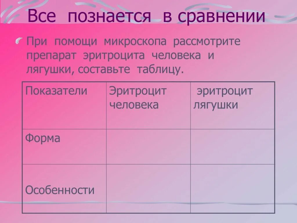 Форма эритроцитов человека. Форма эритроцитов лягушки. Таблица эритроциты человека и лягушки. Характеристика эритроцитов лягушки. Сравнительная характеристика эритроцитов лягушки и человека.