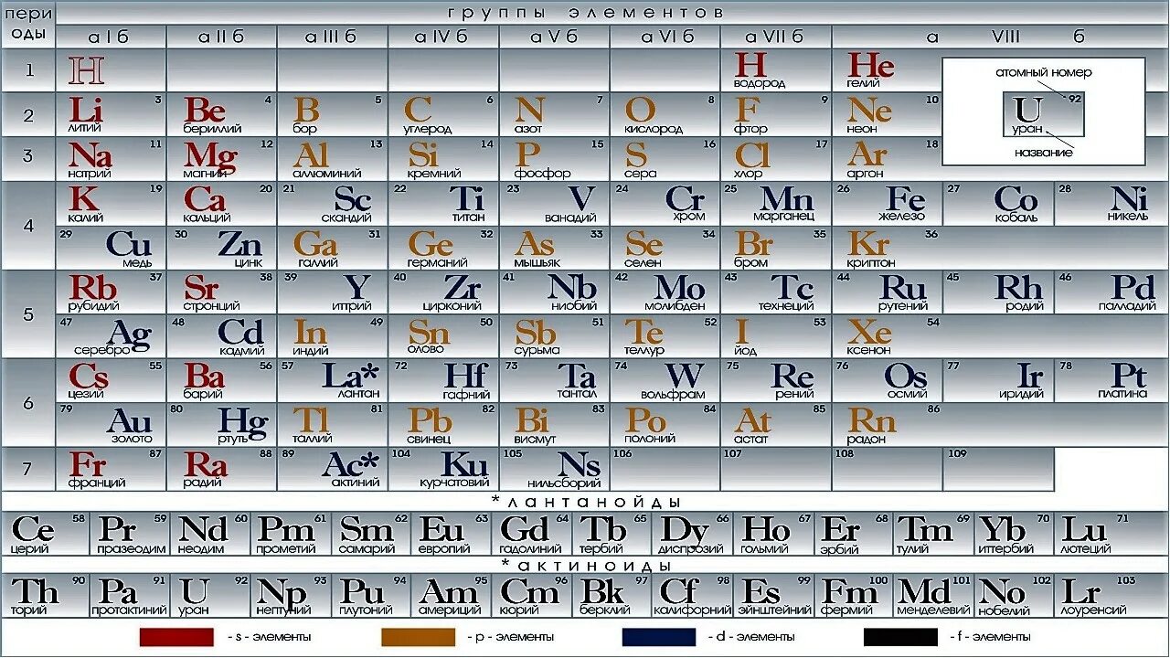 Периодическая таблица химических элементов менделеева 11 класс. 8 элемент в химии таблица менделеева. Менделеева. Элемент po таблица менделеева. Шпаргалка по химии таблица менделеева.