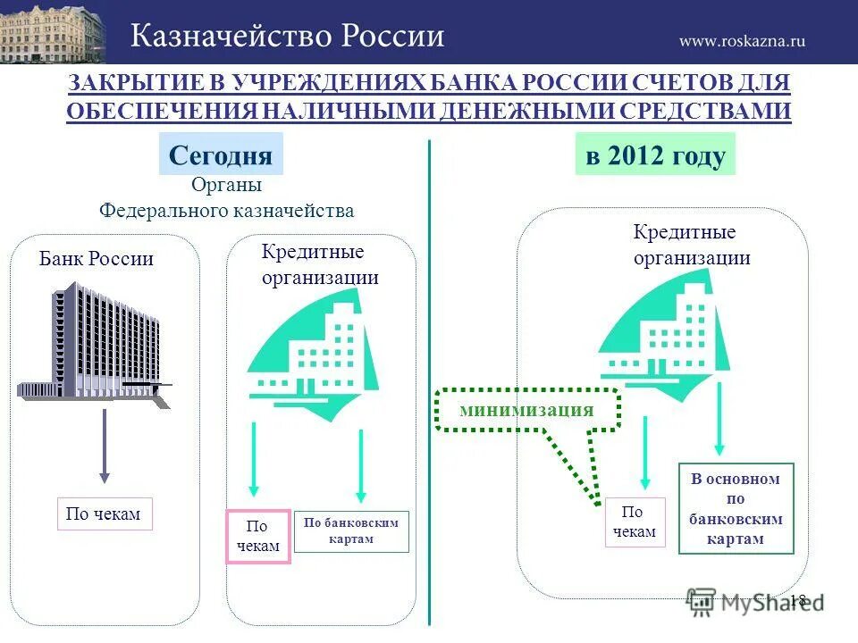 Проекты казначейства. Казначейство банка. Как работает казначейство. Казначейских банков. Структура казначейство в банке.