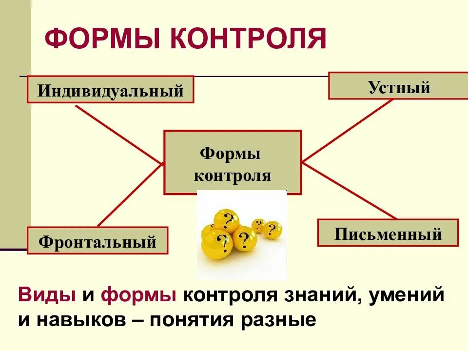 Формы контроля бывают. Виды контроля и формы контроля. Виды контроля на уроке. Виды и формы контроля знаний. Виды и формы контроля на уроке.