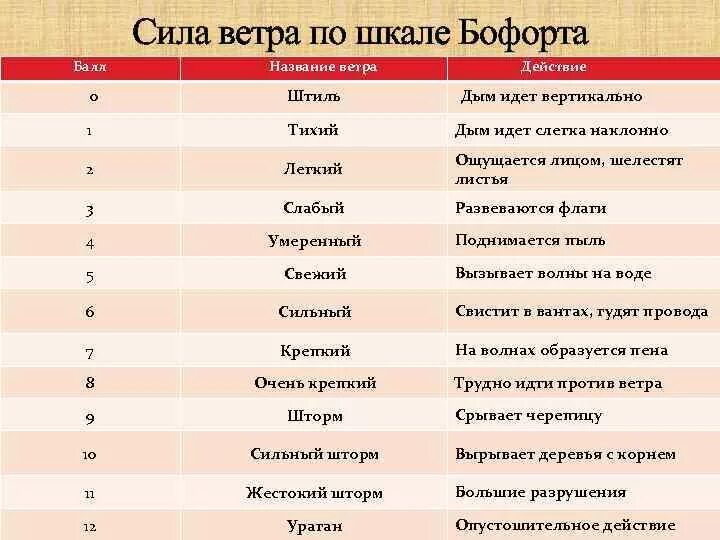 Название ветра по силе. Шкалы силы ветров:шкал Бофорта. Сила ветра ветра по шкале Бофорта. Шкала силы ветра в баллах.