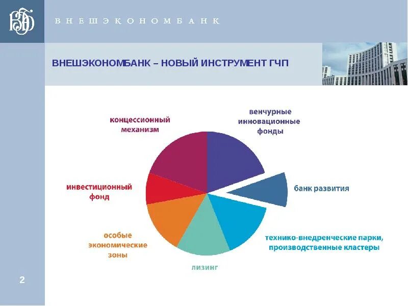 Социальный фонд вэб расширенный. Вэб РФ структура. Внешэкономбанк структура. Банк развития РФ. Вэб РФ проекты.