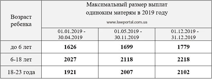 Какое пособие выплачивается матерям одиночкам. Мать одиночка пособие до 1.5 лет сумма. Выплаты матери одиночки в 2020 году. Какие выплаты положены с 3 лет на ребенка матерям одиночкам. Мать одиночка привилегии