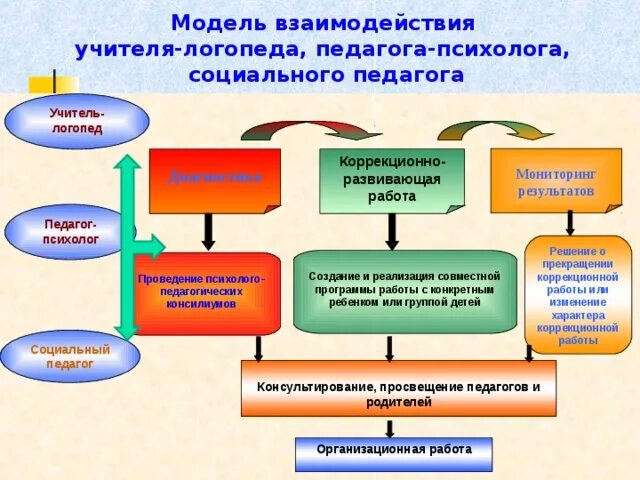 Направления коррекционно педагогической работы. Модель взаимодействия специалистов ДОУ. Модель психолого-педагогического взаимодействия. Основные направления деятельности в коррекционном. Схема взаимодействие логопеда и дефектолога.