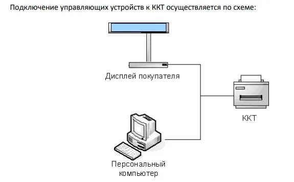 Схема подключения кассового аппарата. Схема подключения ККТ. ККТ 61 схема подключения. Схема подключения кассы к компьютеру. Как подключить ккт