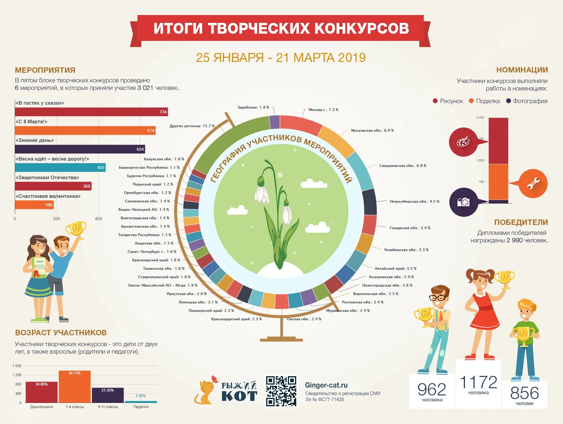 Возраст участников конкурса. Афиша инфографика. Конкурс инфографика. Инфографика по конкурсу. Итоги года инфографика.