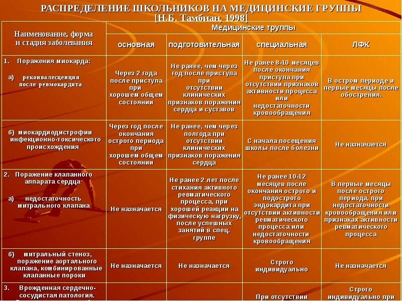 Медицинские группы школьников. Распределение на медицинские группы. Критерии распределения на медицинские группы.. Понятие о медицинских группах. Распределение школьников на медицинские группы.