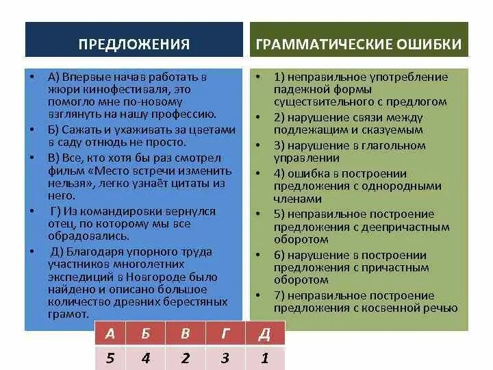 Найдите грамматическую ошибку благодаря подобранных цветовых