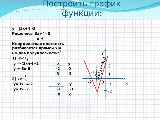 График полуплоскости. График полуплоскости