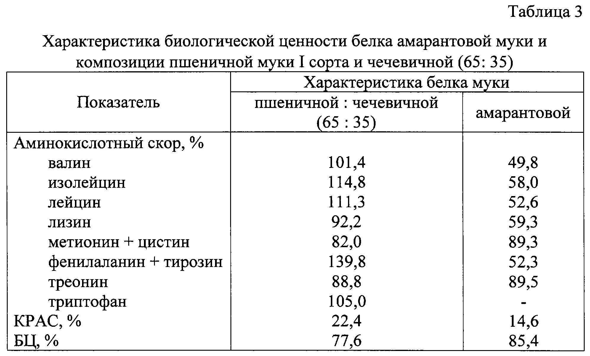 Свойства муки пшеничной. Таблица пшеничная мука классификация. Характеристика сортов пшеничной муки. Классификация пшеничной и ржаной муки таблица. Химический состав разных сортов муки.