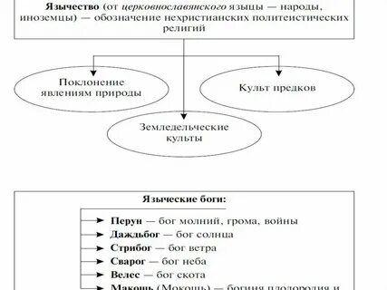 Религиозные верования восточных славян можно охарактеризовать как