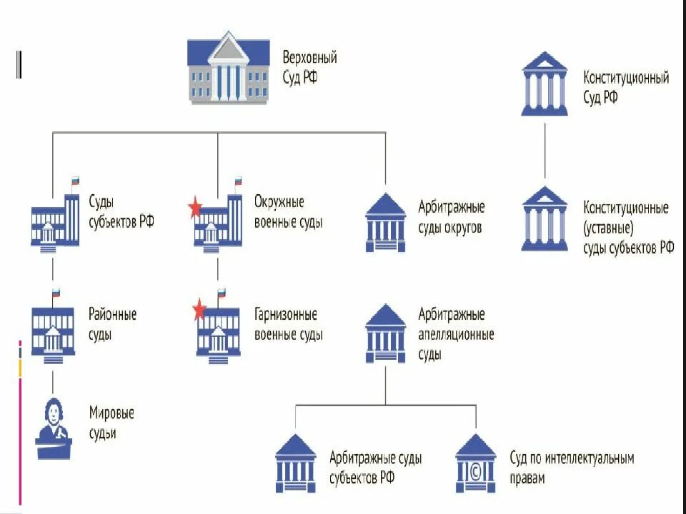 Вс арбитраж. Верховный конституционный и арбитражный суд. разница конституционного и верховного суда. различия конституционного и верховного суда. верховный и конституционный суд отличия.
