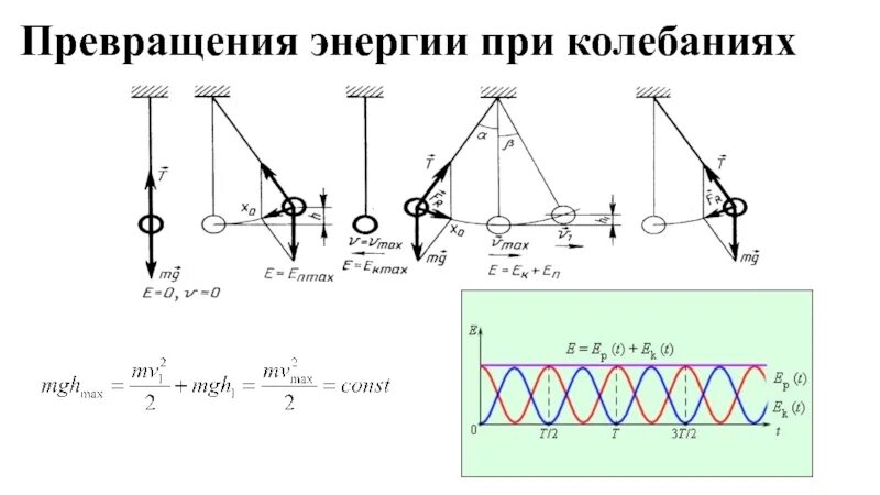 Что происходит с энергией при механических колебаниях. Превращение энергии при колебательном движении формула. превращение энергии при колебательном движении 9 класс. превращение энергии при гармонических колебаниях 11 класс физика. превращение энергии при гармонических колебаниях. график..