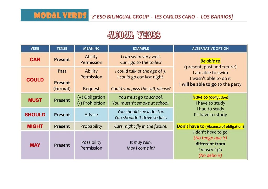 Модальные глаголы в английском can may. Modal verbs таблица. obligation модальный глагол. past modals таблица. модальные глаголы в английском past.