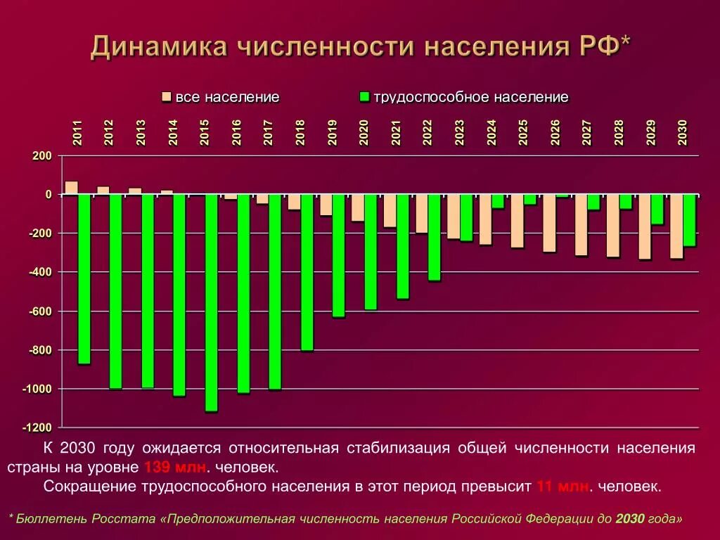 Численность населения россии примерно. Численность населения России на 2023. Демографическая статистика России 2023. Убыль населения в России 2020 Росстат. График изменения численности населения России за последние 10 лет.