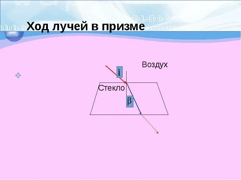 Ход лучей в призме. Ход лучей воздух стекло. Чертеж ход луча из стекла в воду. Ход лучей в стеклянной призме. Ход луча из стекла в воду