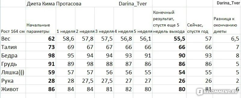 Меню 1 неделя протасова. Меню Кима Протасова 1-2 недели. Диета Кима Протасова меню по неделям. Диета Кима Протасова 5 недель. Диета 5 недель Протасова.