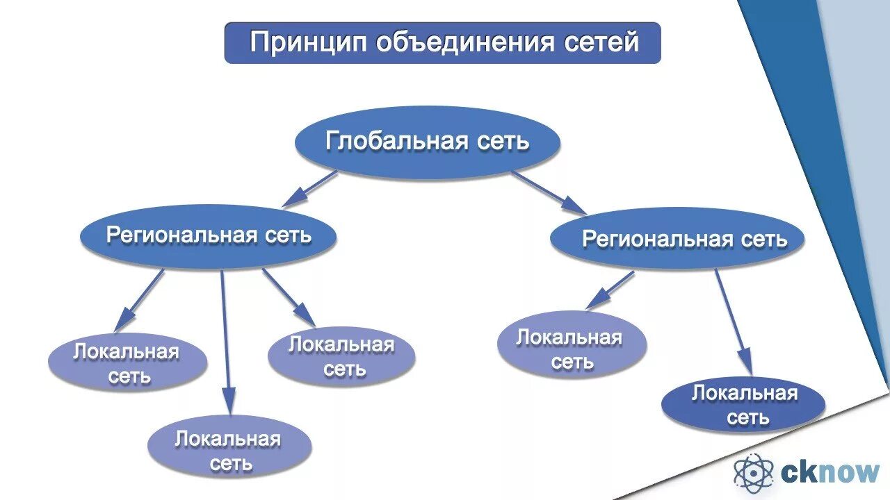 Региональная сеть объединение. Локальные региональные и глобальные сети. Компьютерная сеть локальные рег глобальные. Компьютерные сети схема локальные региональные. Компьютерные сети глобальные региональные.