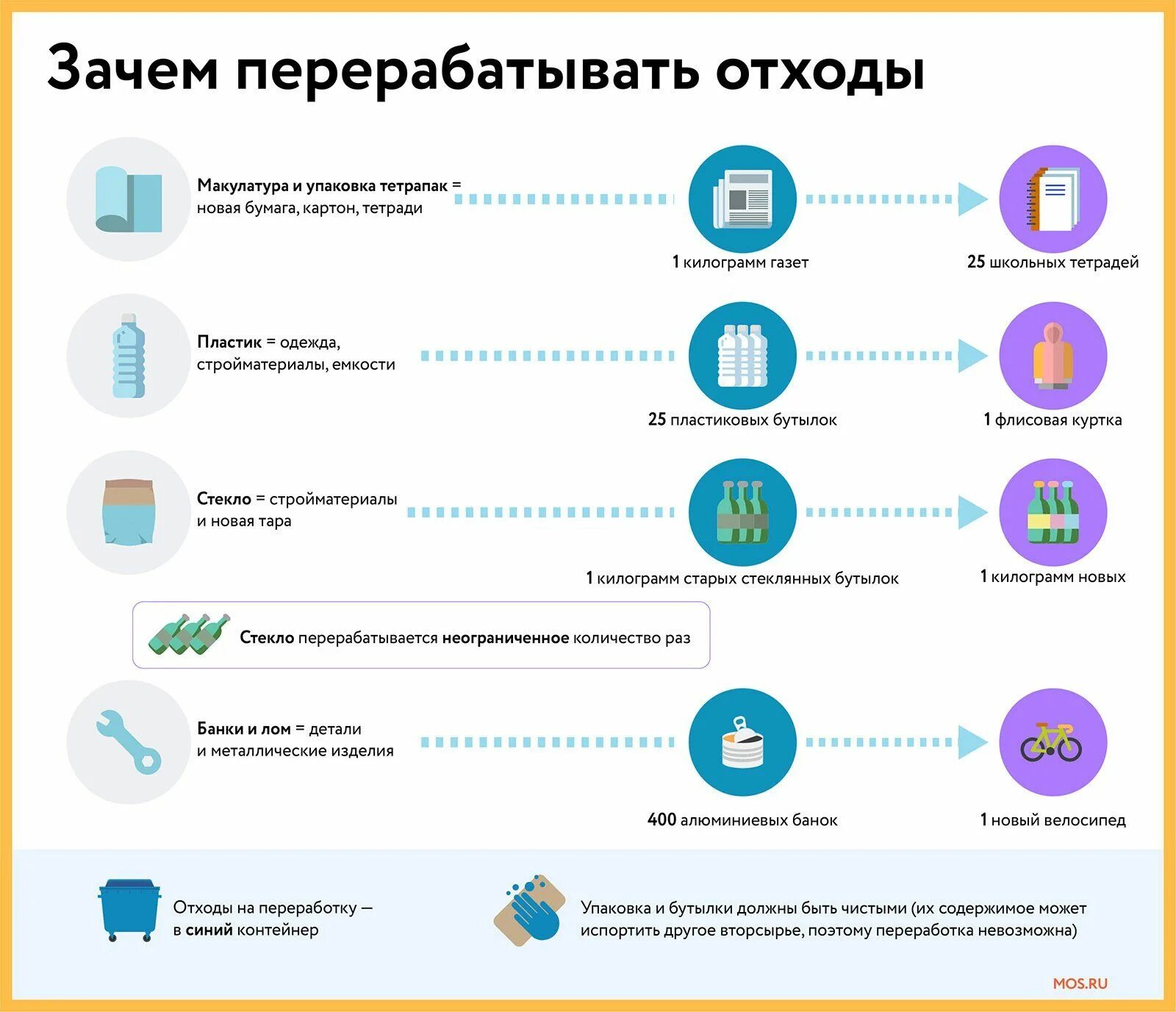 Зачем перерабатывать отходы. Переработка отходов инфографика.