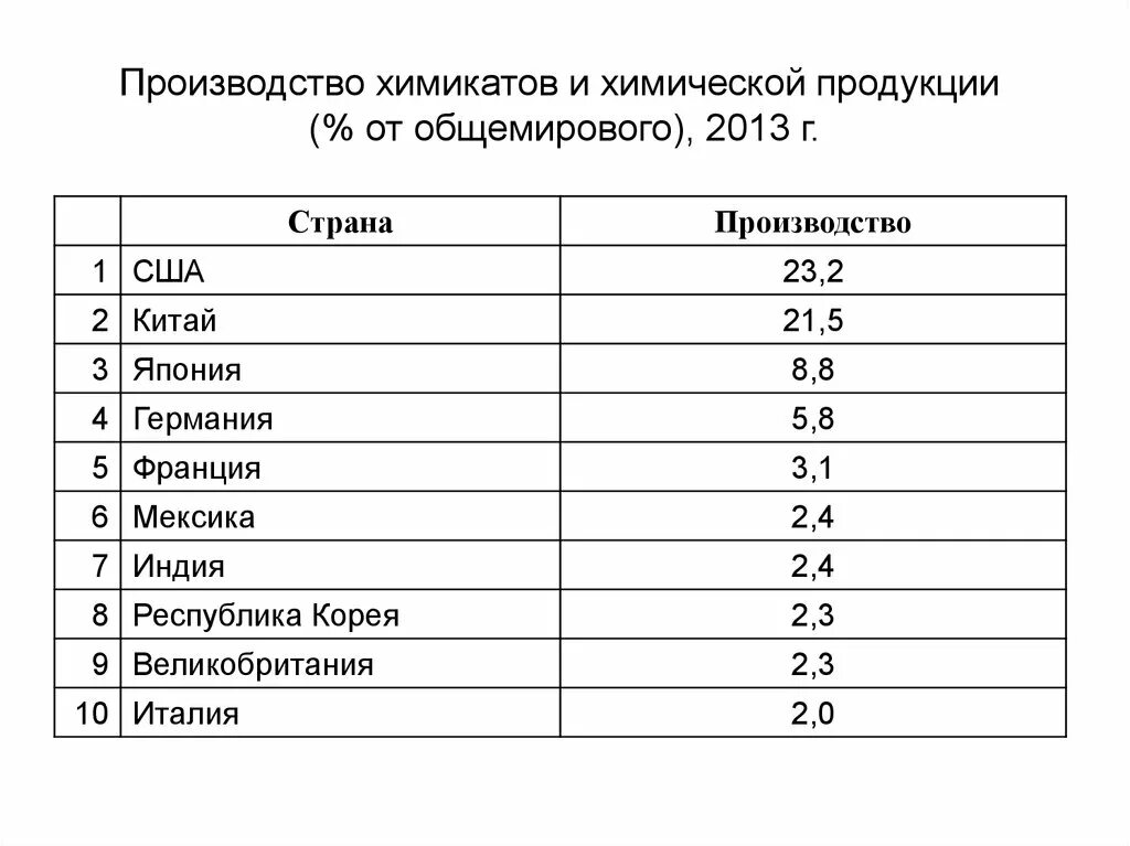 Крупнейшие производители химической. Страны Лидеры по производству химической промышленности. Главные страны производители химической промышленности. Таблицу «страны-Лидеры химической промышленности».. Страны Лидеры по производству химической продукции.