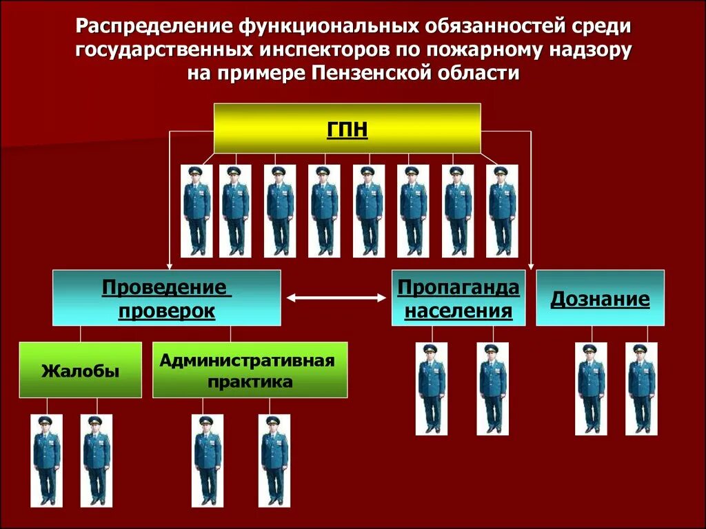 Обязанности государственного пожарного надзора. Распределение функциональных обязанностей. Полномочия государственных инспекторов по пожарному надзору. Распределение должностных обязанностей. Порядок распределения функциональных обязанностей.