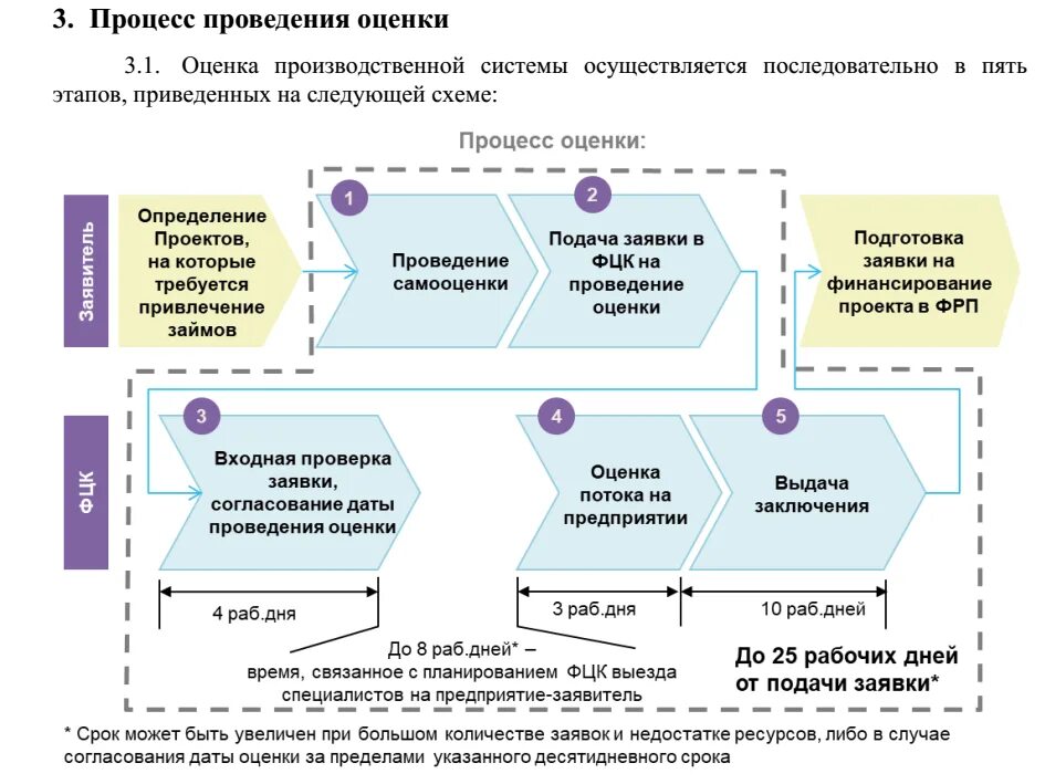 Оценка результатов производственной деятельности. Процедура проведения оценки. Регламент. Оценка эффективности регламента. Регламент выполнения производственных работ.