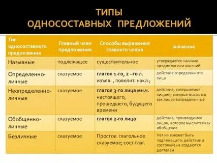 Определение тип односоставного предложения 17 запишите ответ. Определение тип односоставного предложения 17 запишите ответ