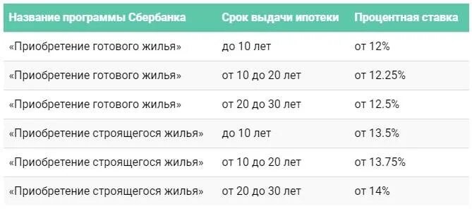 Процент ипотеки на вторичное жилье 2024 сбербанк