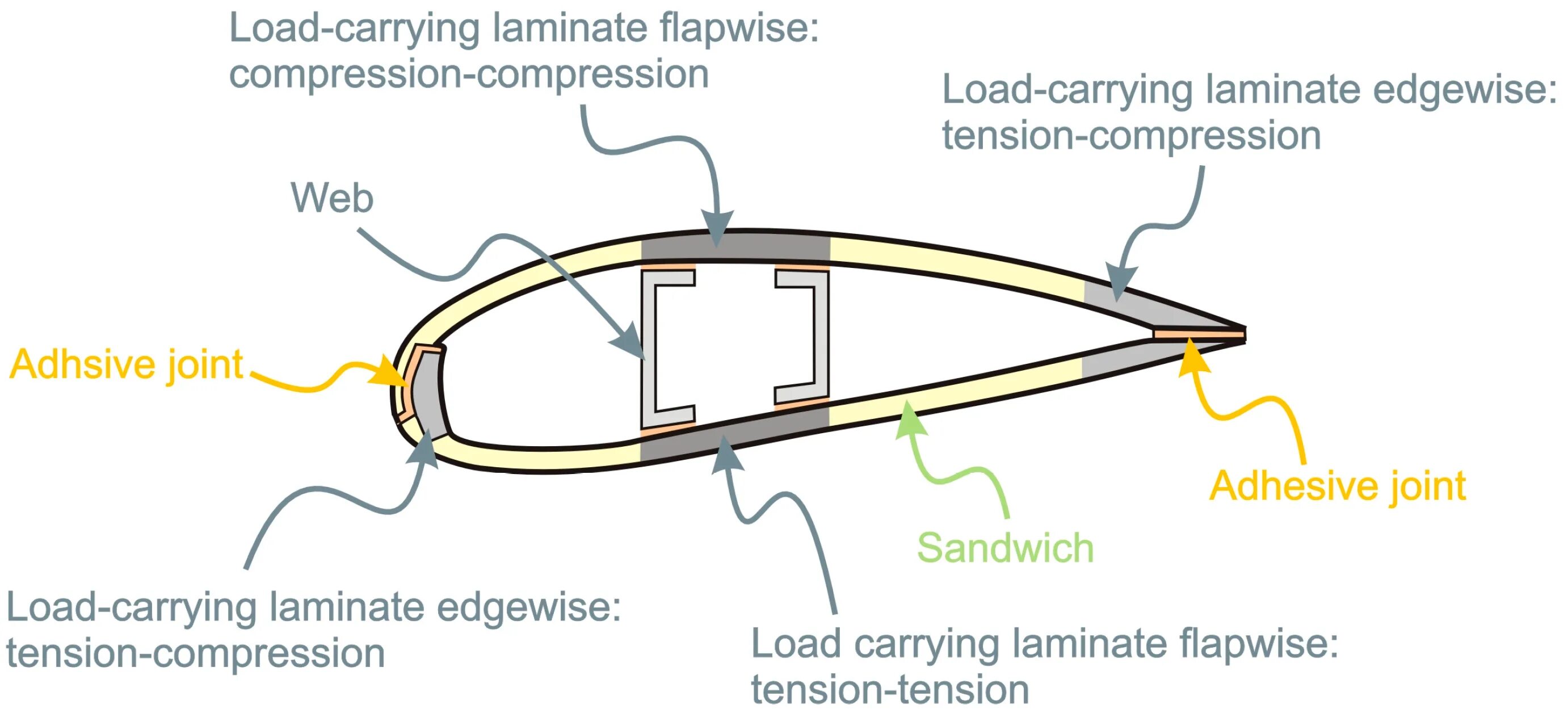 Materials load. Blade Manufacturing Wind Turbine scheme. Blade Repair Kit Wind Turbine. Tip leakage Vortex Turbine Blade. Life Cycle Assessment for Wind Turbine Blades.