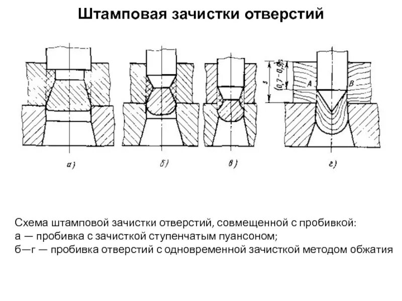 Программа пробивки. Метод мягкого обжатия схема МНЛЗ. Пробивка металла схема. Схема пробивки отверстий. Схема операции пробивка.