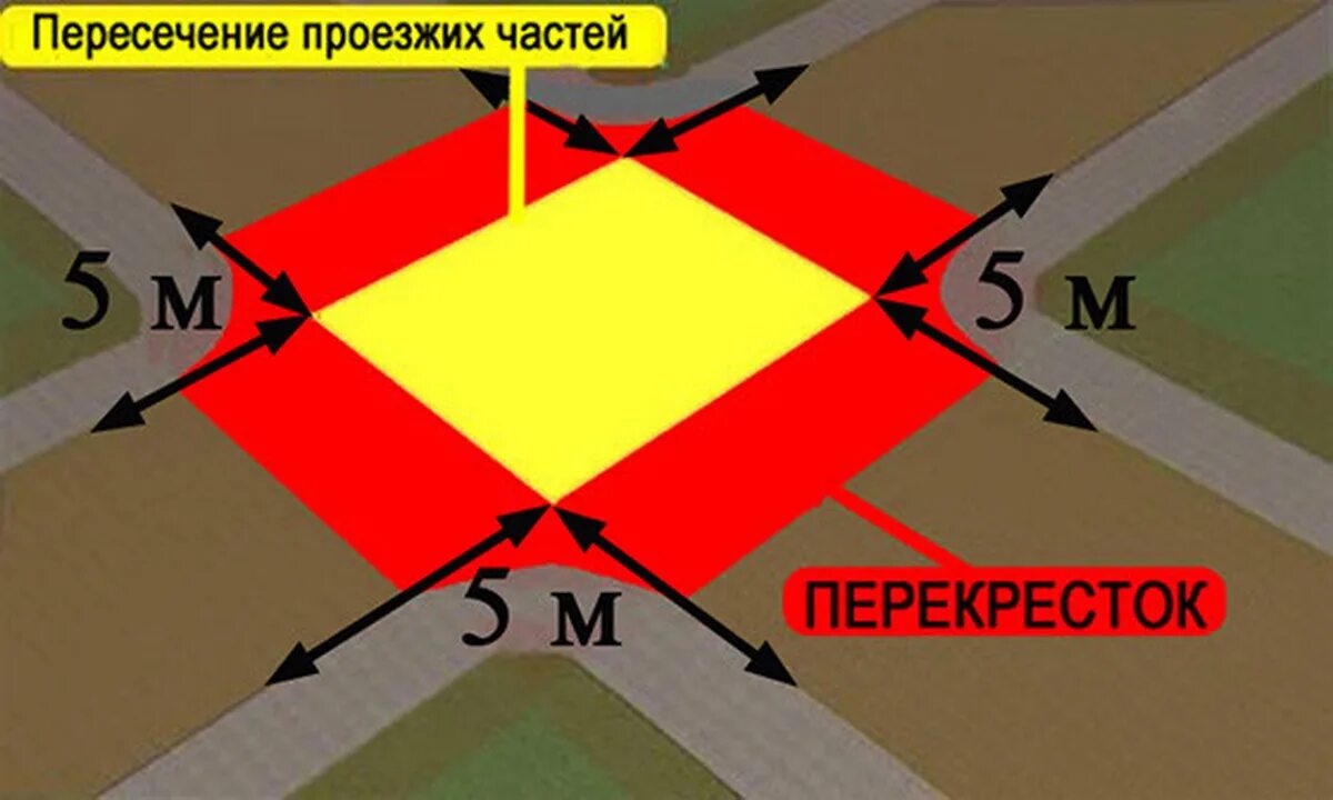 Пересечь линию 61 глава. Стоянка ближе 5 метров от пересечения проезжих частей. Стоянка ближе 5 метров от края пересекаемой проезжей части. Границы проезжей части на перекрестке. Проездных части и пересечения.