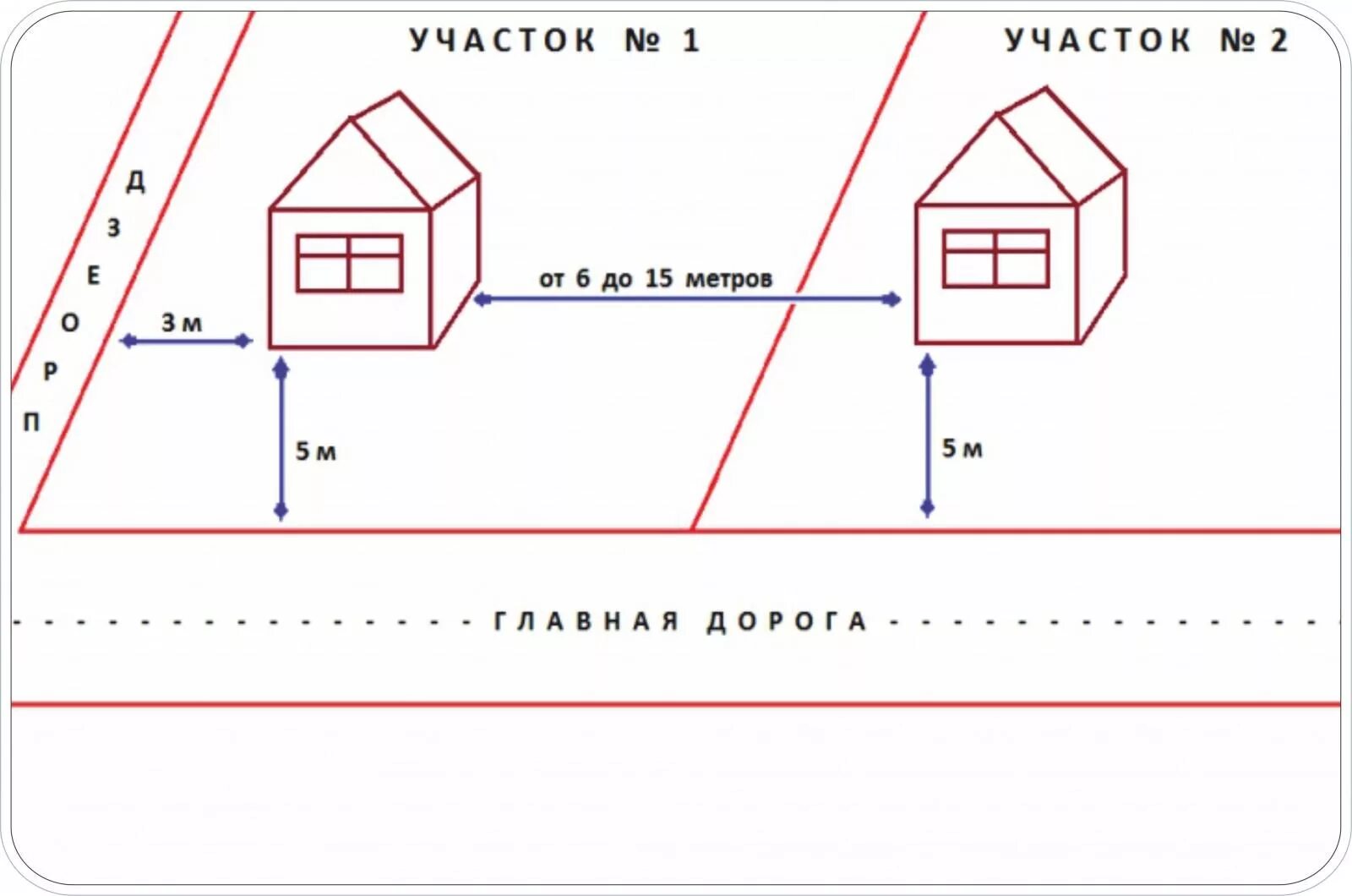 Схема расположения строений на земельном участке по нормам. Красная линия земельного участка и нормы расположения. Схема расположения строений на дачном участке. Схема расположения строений на земельном участке по нормам СНТ.