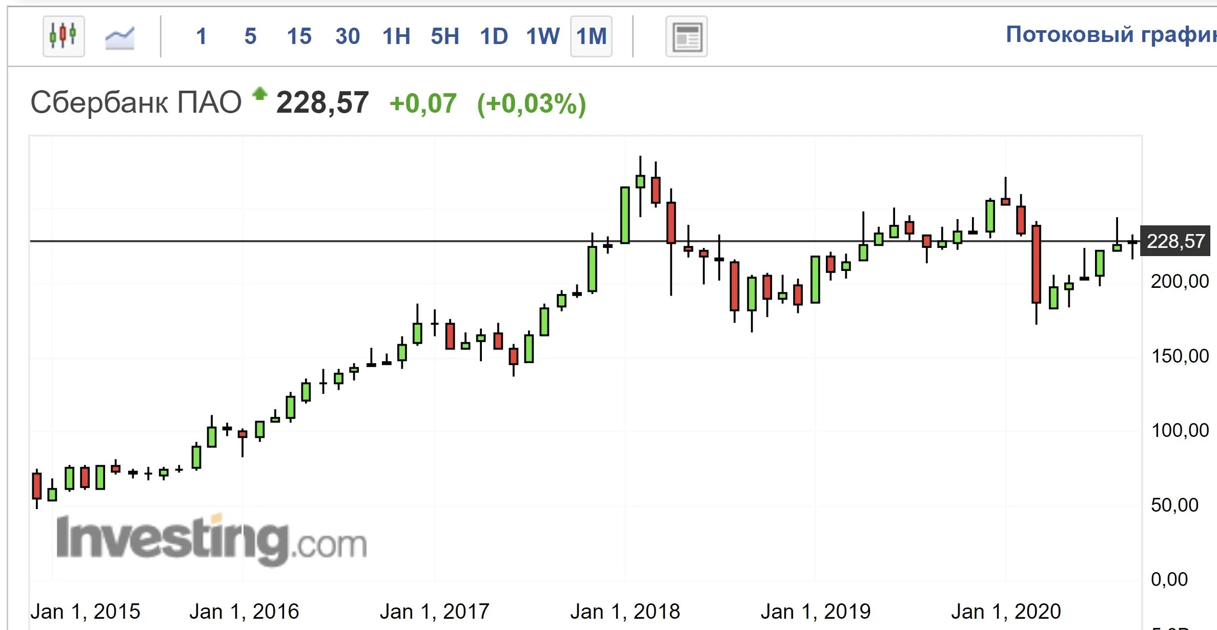Акции Сбербанка. Акции Сбербанка график. Инвестиции в акции Сбербанка. Перспективы акций Сбербанка. Сбербанк акции на неделю