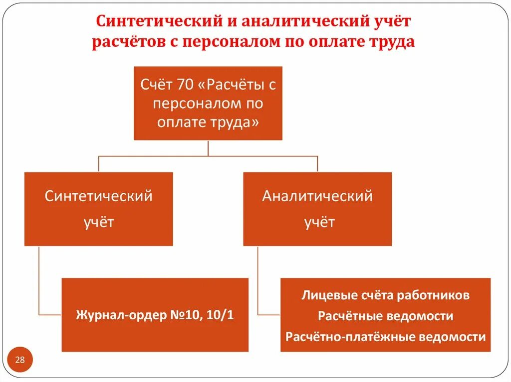 Синтетический и аналитический учет. Синтетический и аналитический учет расчетов. Аналитический учет по оплате труда. Синтетический и аналитический расчеты с персоналом по оплате труда.