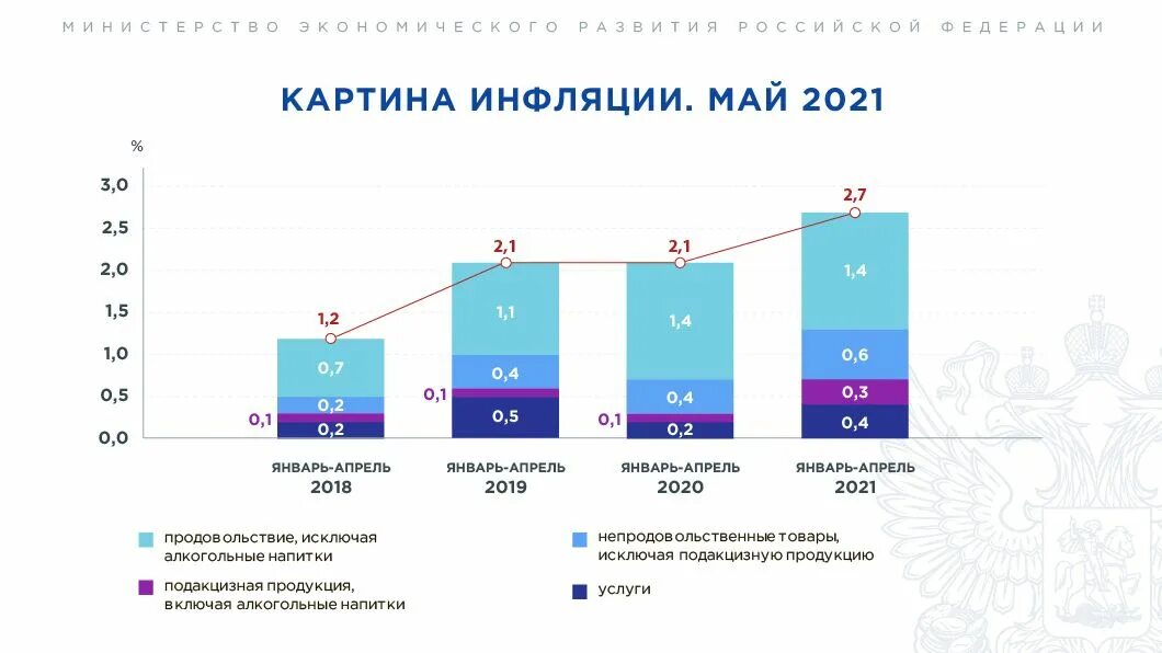 Экономика россии 2021. Инфляция в России 2021. Инфляция в 2021 году в России. Инфляция по данным Росстата на 2021 год. Коэффициент инфляции на 2021 год.