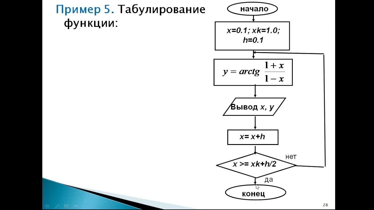 1 протабулировать функцию. Табулирование функции блок схема. Блок схема алгоритма табулирования функции. Пример табулирования. Табулирование функции Паскаль.