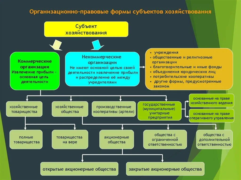 Финансовые и правовые учреждения. Схема организационно правовых форм хозяйствования. Организационно-правовые формы хозяйствования. Организационные правовые формы хозяйствования. Организационно-правовая форма это.