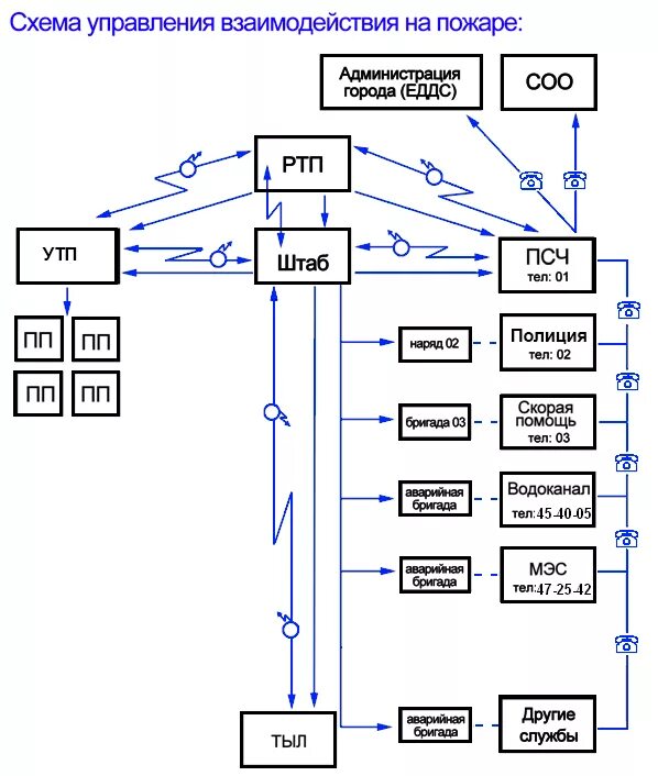 Организация пожарной связи. Схема организации взаимодействия на пожаре. Структурная схема пожарной части. Схема взаимодействия пожарной охраны со службами жизнеобеспечения. Связь на пожаре схема организации связи на пожаре.