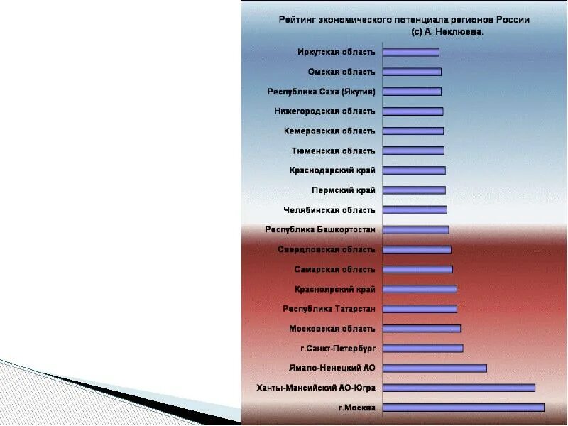 Рейтинг социально экономических регионов. Экономический потенциал России. Экономический потенциал региона. Потенциал российских регионов. Экономический потенциал субъектов РФ.