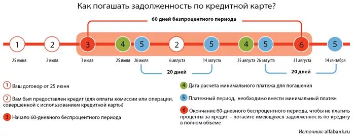 Кредитная карта если есть задолженность. Задолженность по кредитной карте. Долги по кредитным картам. Погашение задолженности по кредитной карте. Кредитная карта долг.