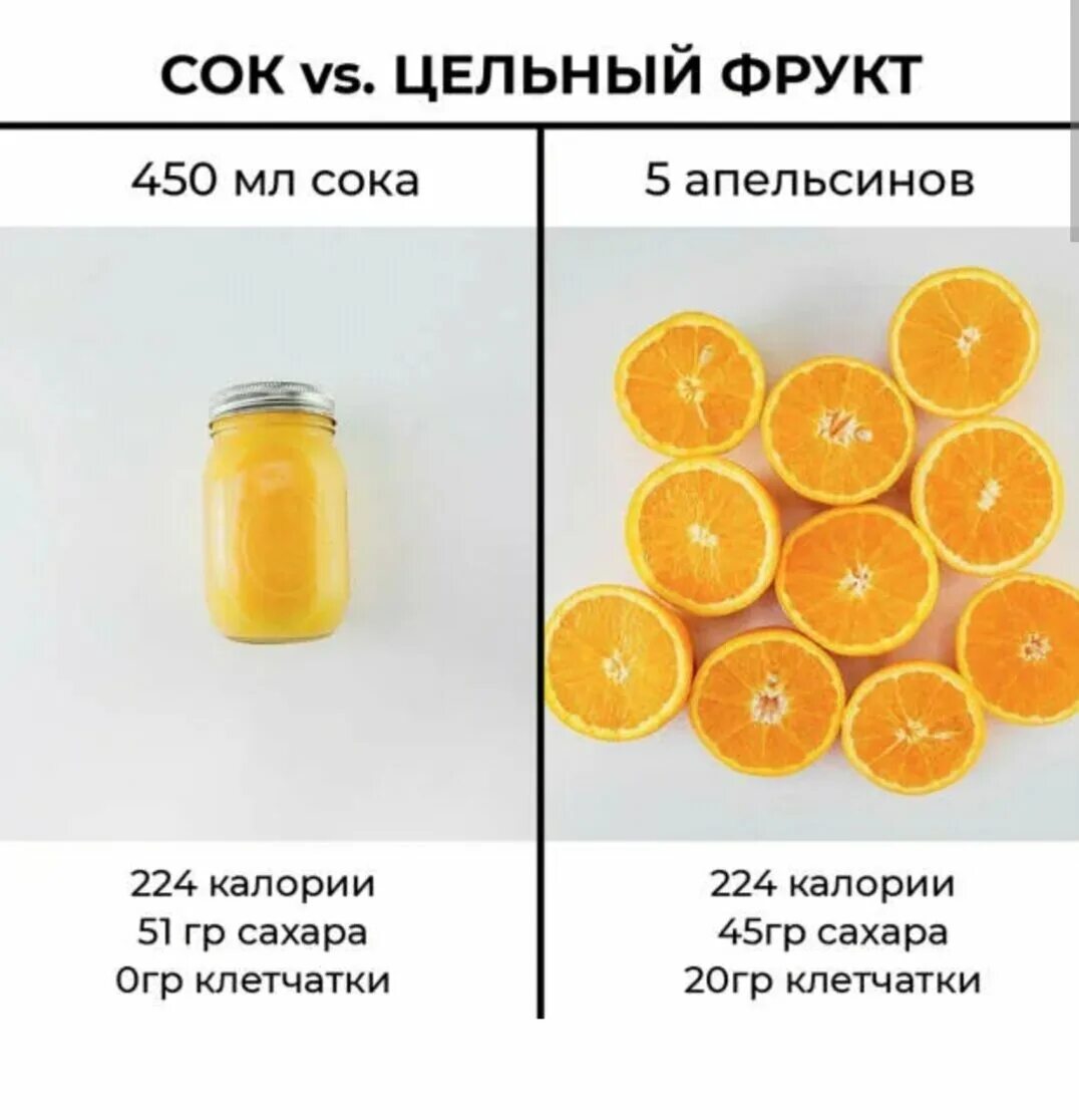 Сколько калорий в апельсиновом. Калории в свежевыжатых соках апельсиновом. Калории в апельсиновом соке свежевыжатом. Калорийность свежевыжатого апельсинового сока. Количество сахара в свежевыжатом апельсиновом соке.