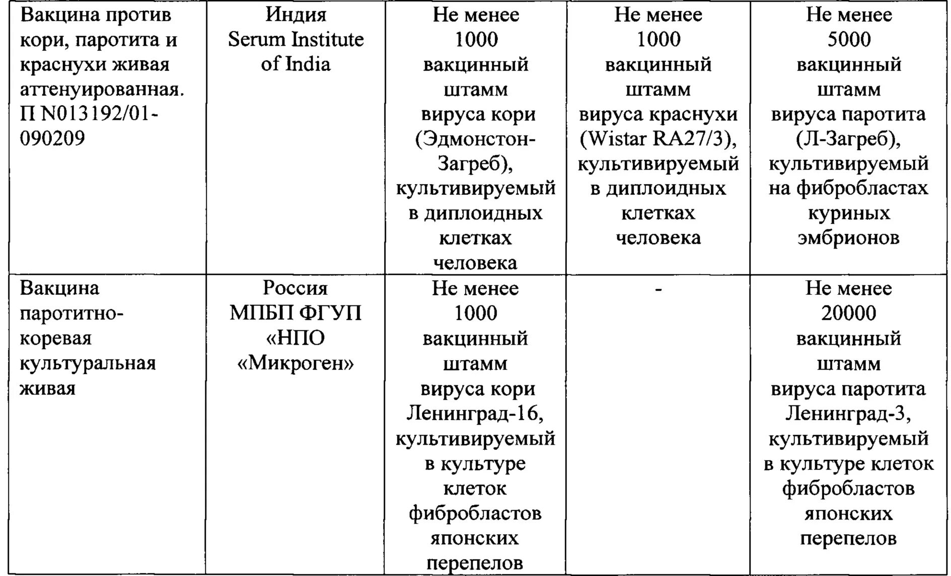 Состав вакцин корь краснуха. Вакцина от кори краснухи паротита. Живая коревая вакцина схема вакцинации. Прививка против краснухи схема.