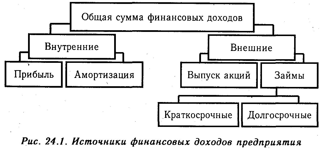 Источники дохода фирмы. Источники прибыли предприятия. Источники доходов организации. Источники формирования доходов предприятия. Источники доходов учреждения