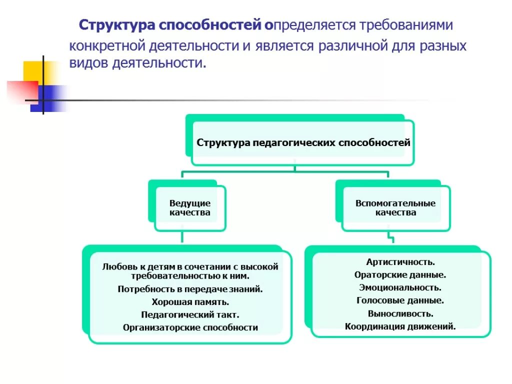 К природным способностям относятся