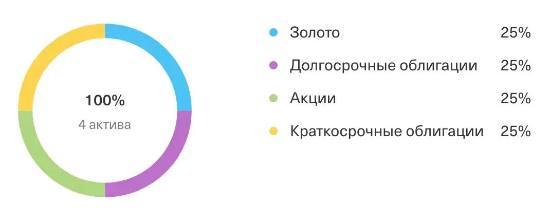 Структура портфеля тинькофф. Вечный портфель тинькофф. Скриншот активов. Графики ИНВЕСТКОПИЛКА тинькофф.