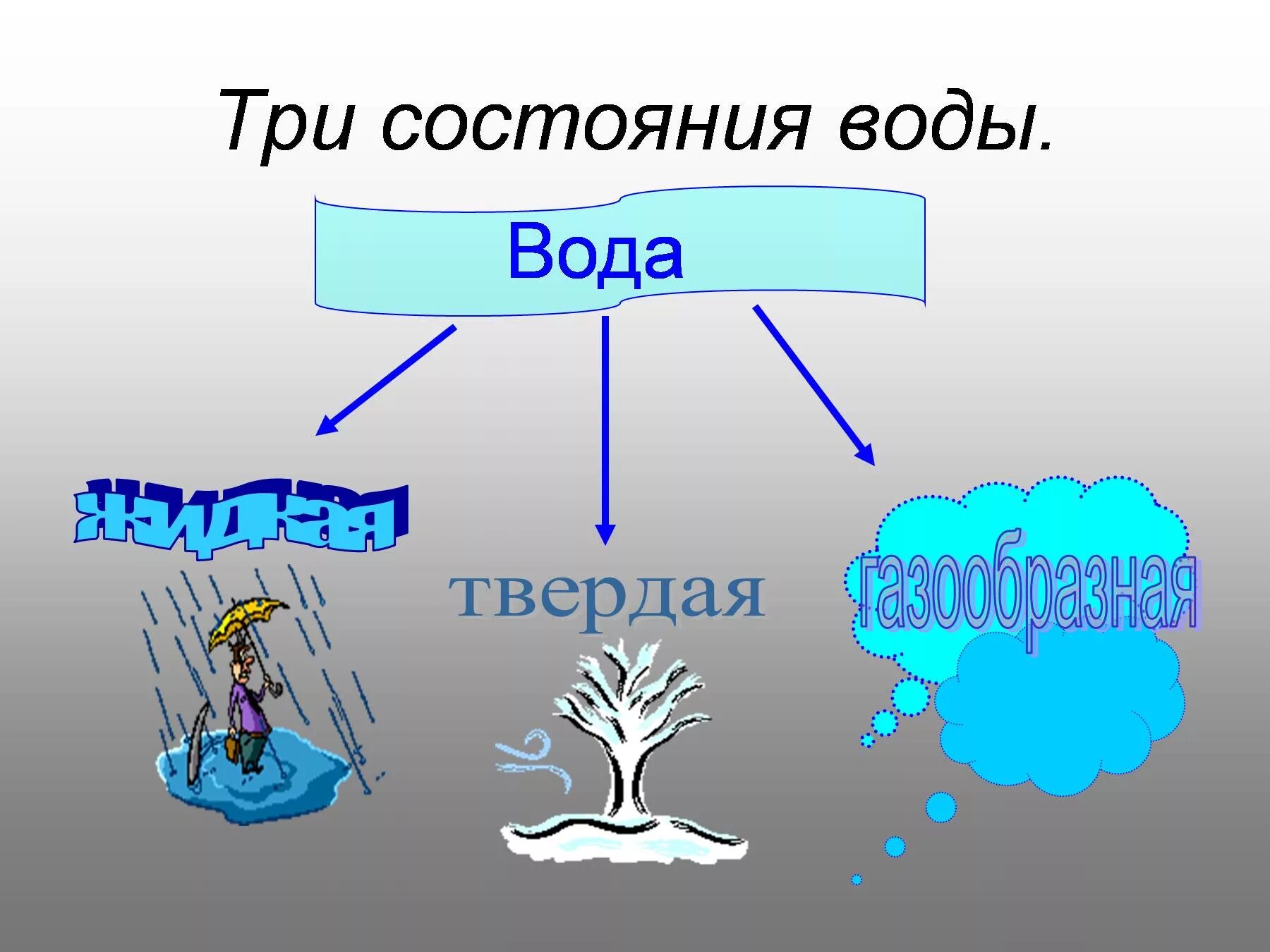 Признаки воздуха и воды. Три состояния воды. Три состояния воды класс. Про воду 2 класс окружающий мир. Вода для презентации.