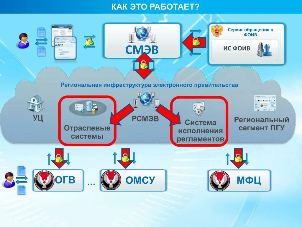 СМЭВ. СМЭВ схема. Инфраструктура электронного правительства. Система межведомственного электронного взаимодействия.