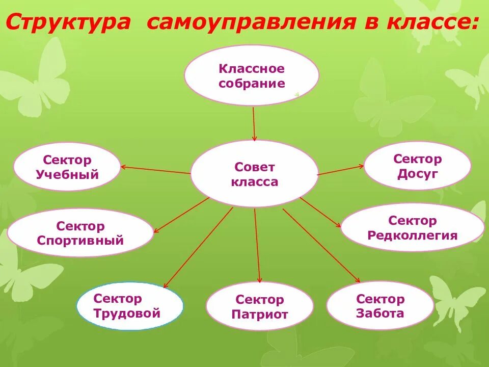 Структура классного. Самоуправление в классе. Структура классного самоуправления. Структура органов классного самоуправления. Структура органов самоуправления в классе.