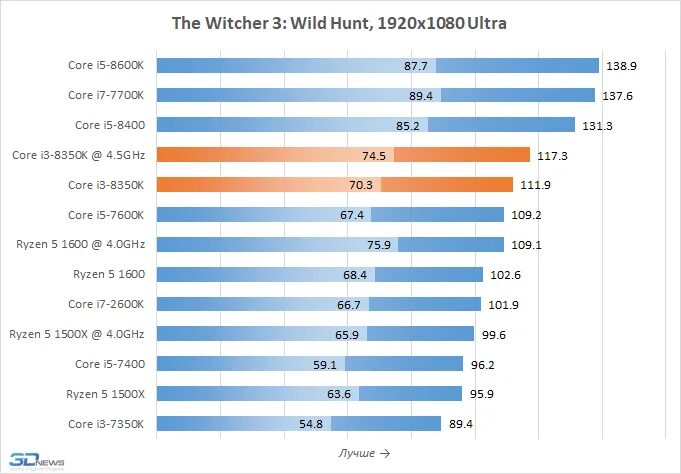 I3 8350k. Рынок лидеров продажи процессоров Intel AMD Apple изменения по годам. I7 4090k когда вышел в продажу. Разница i3 i5